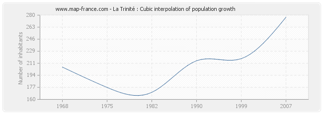 La Trinité : Cubic interpolation of population growth